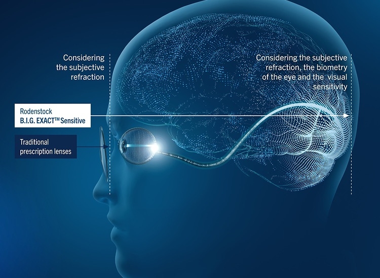 Sensitive Full B2 B2 C Big Vision Lens Experience ENG